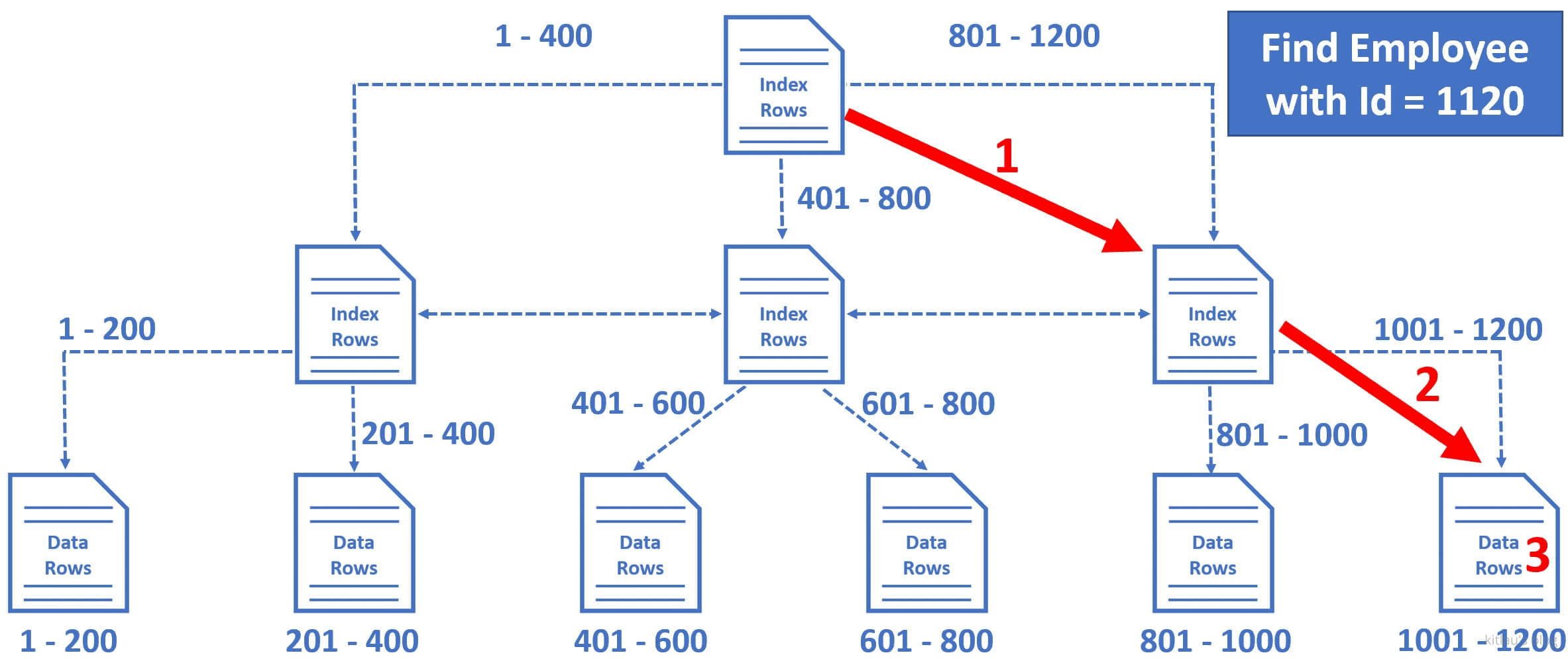 SQL Server 通过 ID 查数据行的过程